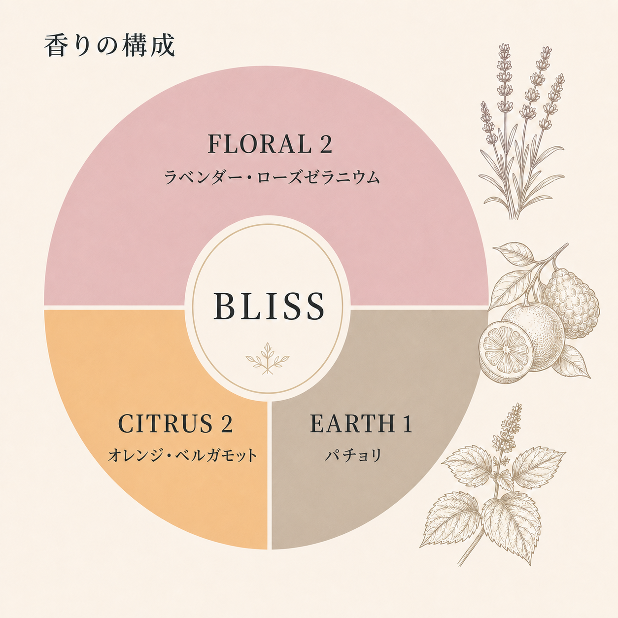 ブリス ブレンドエッセンシャルオイル 10mlの香りの構成図