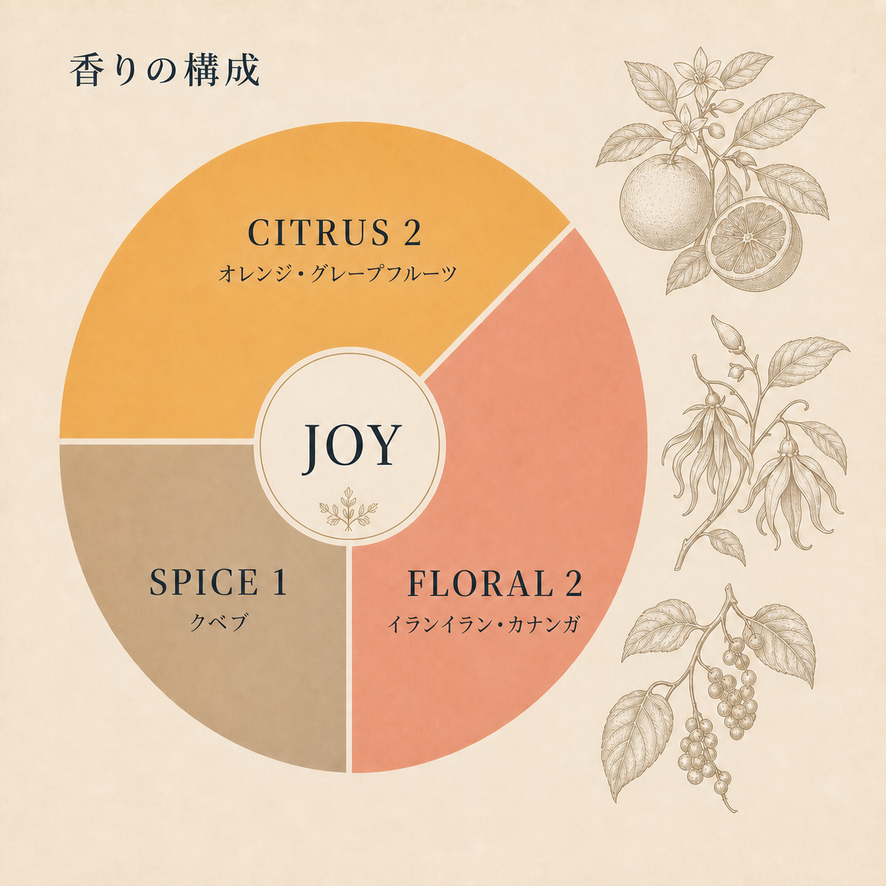 ジョイ ブレンドエッセンシャルオイル 10mlの香りの構成図