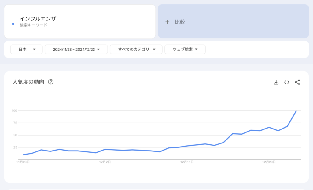 インフルエンザのトレンド